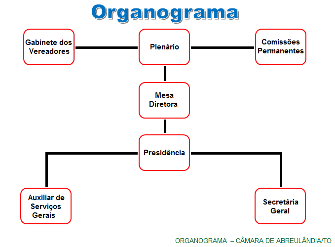 Organograma - Câmara de Abreulândia